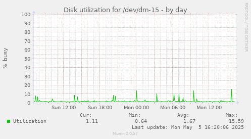 Disk utilization for /dev/dm-15
