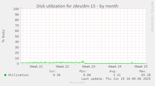 Disk utilization for /dev/dm-15