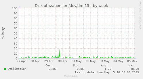Disk utilization for /dev/dm-15