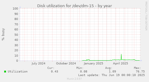 Disk utilization for /dev/dm-15