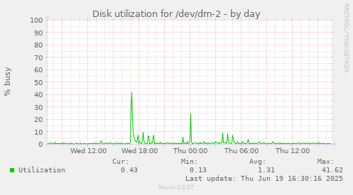 Disk utilization for /dev/dm-2