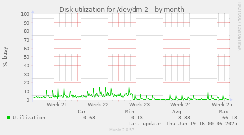 Disk utilization for /dev/dm-2