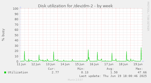 Disk utilization for /dev/dm-2