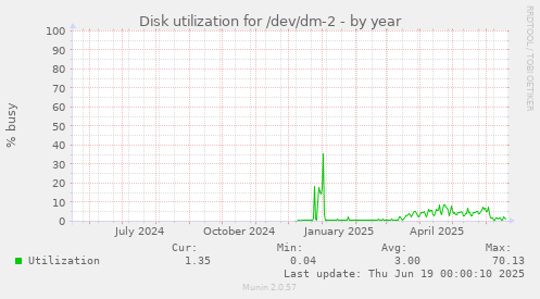Disk utilization for /dev/dm-2