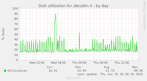 Disk utilization for /dev/dm-3
