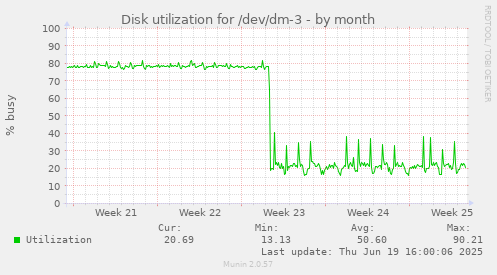 Disk utilization for /dev/dm-3