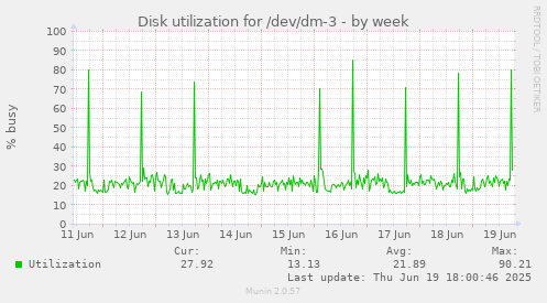 Disk utilization for /dev/dm-3