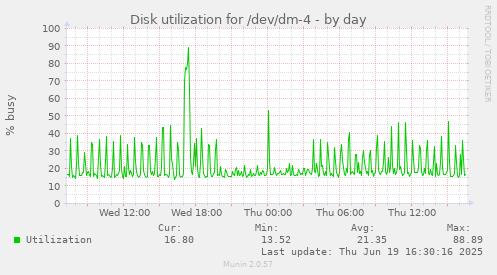 Disk utilization for /dev/dm-4