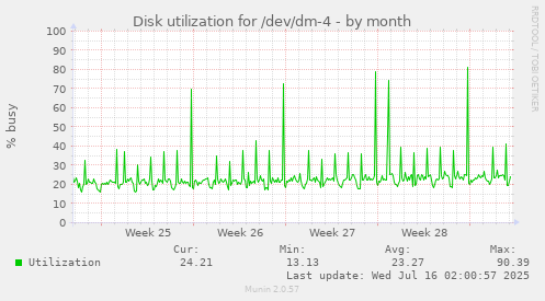 Disk utilization for /dev/dm-4