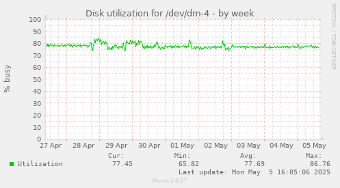 Disk utilization for /dev/dm-4