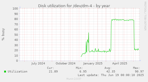 Disk utilization for /dev/dm-4