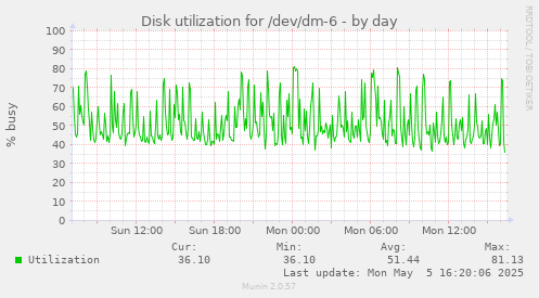 Disk utilization for /dev/dm-6