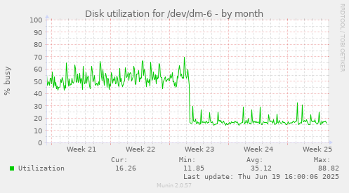 Disk utilization for /dev/dm-6
