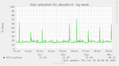 Disk utilization for /dev/dm-6