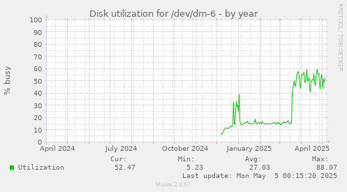 Disk utilization for /dev/dm-6