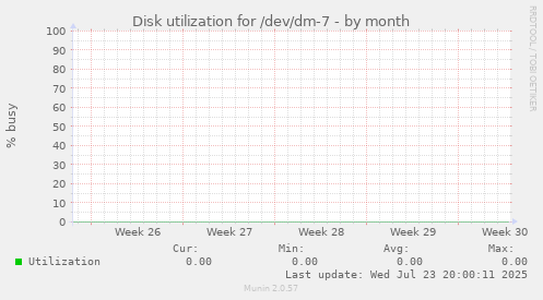 Disk utilization for /dev/dm-7