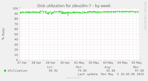 Disk utilization for /dev/dm-7