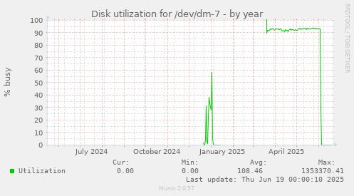 Disk utilization for /dev/dm-7