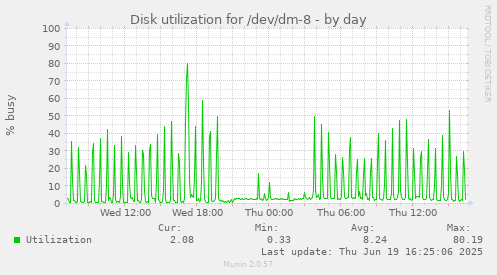 Disk utilization for /dev/dm-8