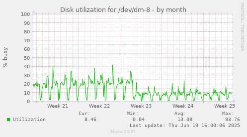 Disk utilization for /dev/dm-8