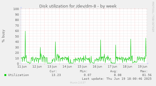 Disk utilization for /dev/dm-8