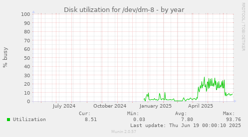 Disk utilization for /dev/dm-8
