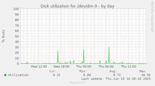 Disk utilization for /dev/dm-9