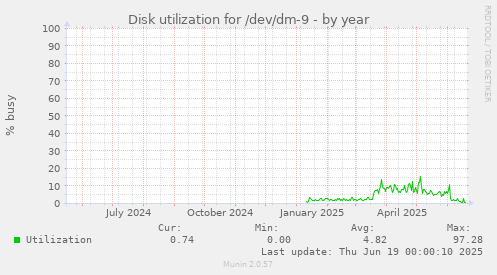 Disk utilization for /dev/dm-9