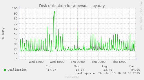 Disk utilization for /dev/sda