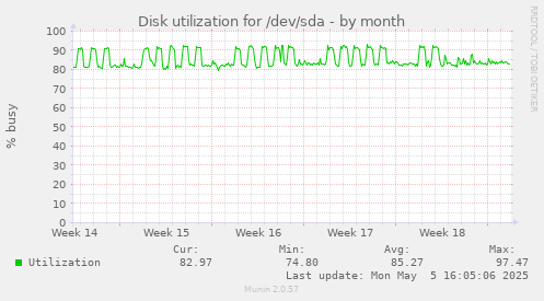 Disk utilization for /dev/sda