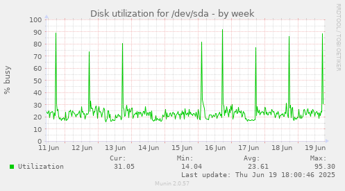 Disk utilization for /dev/sda