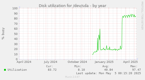 Disk utilization for /dev/sda
