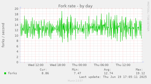 Fork rate