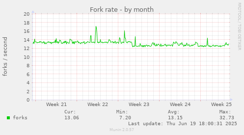 Fork rate