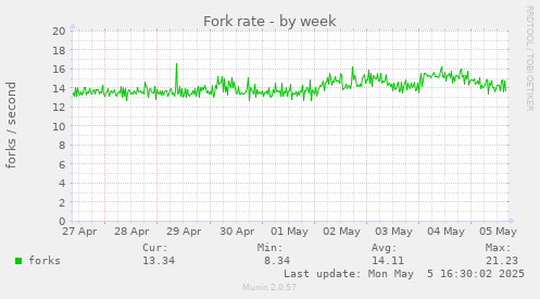 Fork rate