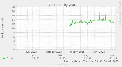 Fork rate
