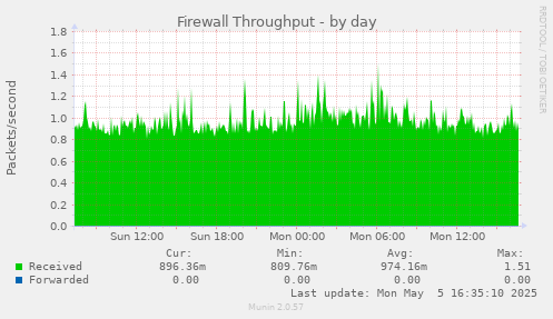 Firewall Throughput