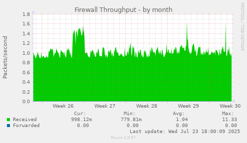 Firewall Throughput