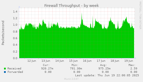 Firewall Throughput