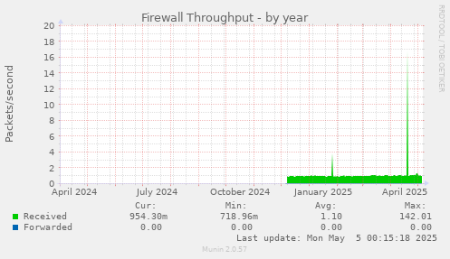 Firewall Throughput