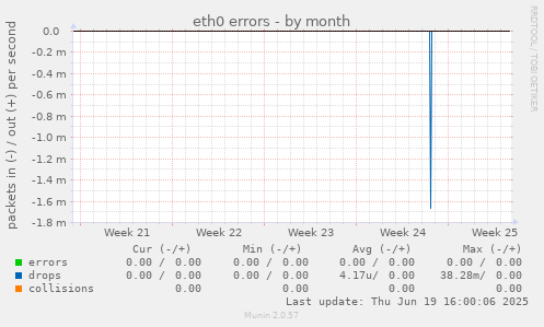 eth0 errors