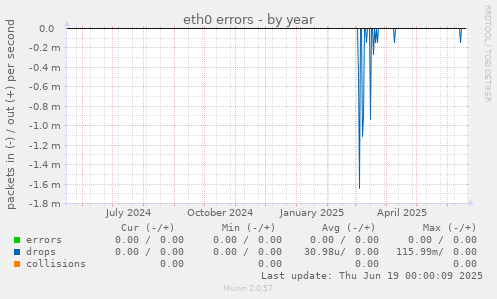 eth0 errors