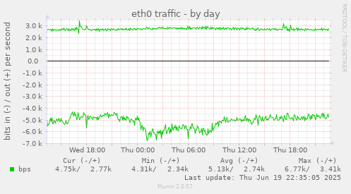 eth0 traffic