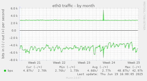 eth0 traffic