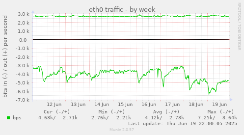 eth0 traffic