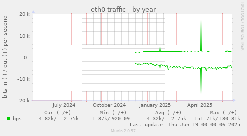 eth0 traffic