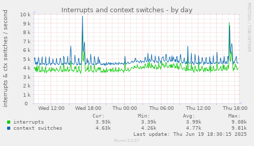 Interrupts and context switches