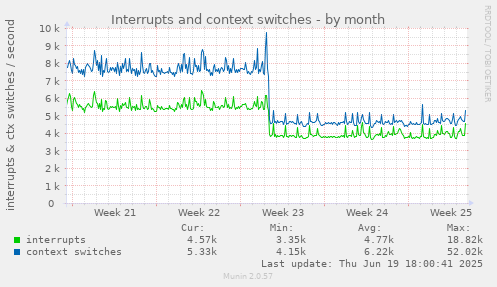 Interrupts and context switches