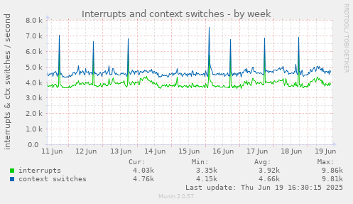 Interrupts and context switches