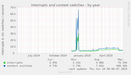 Interrupts and context switches